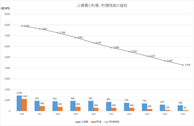 公債費と町債、町債残高の推移のグラフ