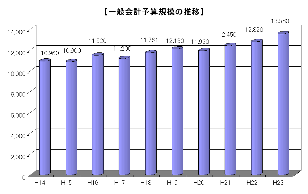 一般会計予算規模の推移のグラフ