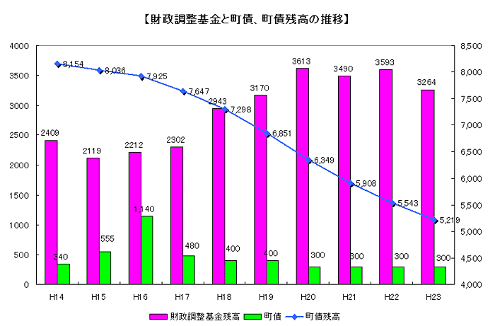 財政調整基金残高と町債、町債残高の推移のグラフ