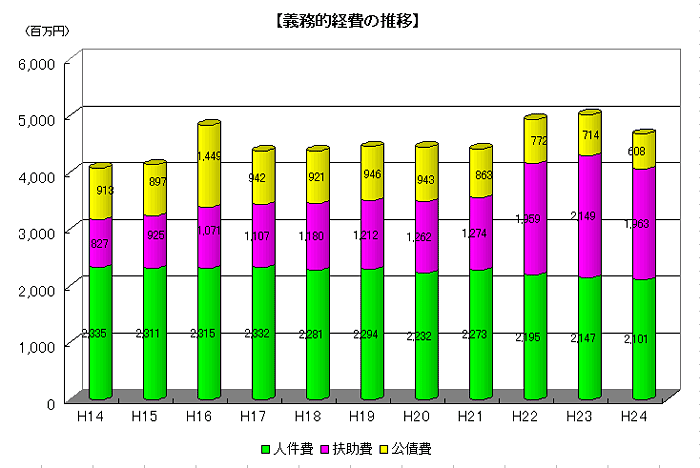 義務的経費の推移のグラフ