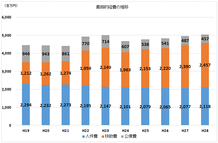 義務的経費の推移のグラフ