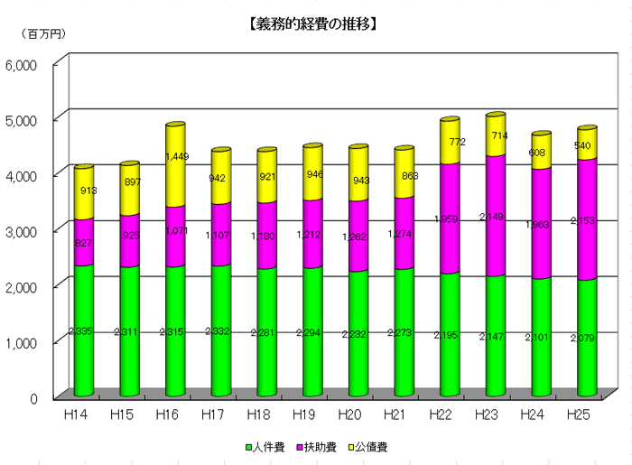 義務的経費の推移のグラフ