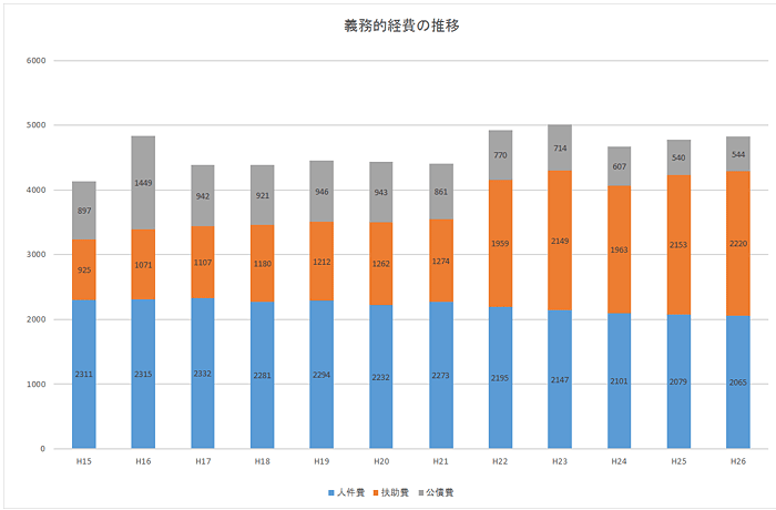 義務的経費の推移のグラフ