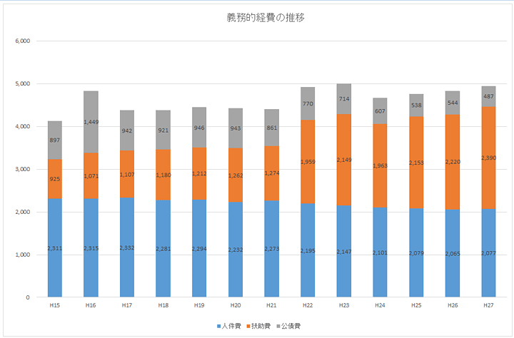 義務的経費の推移のグラフ