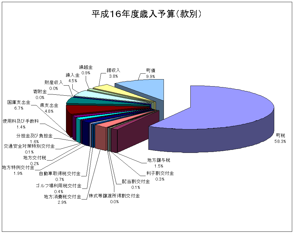 平成16年度歳入予算(款別)のグラフ