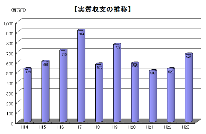 実質収支の推移のグラフ