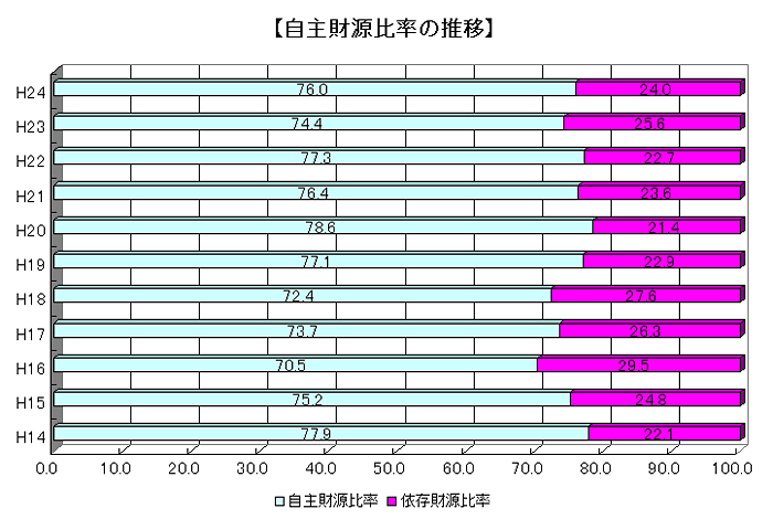 自主財源比率の推移のグラフ