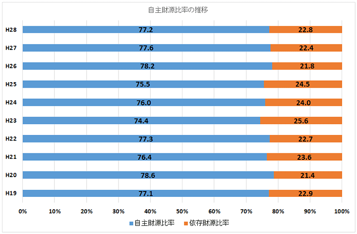 自主財源比率の推移のグラフ