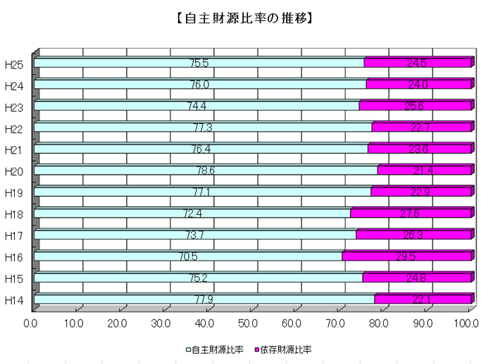 自主財源比率の推移のグラフ