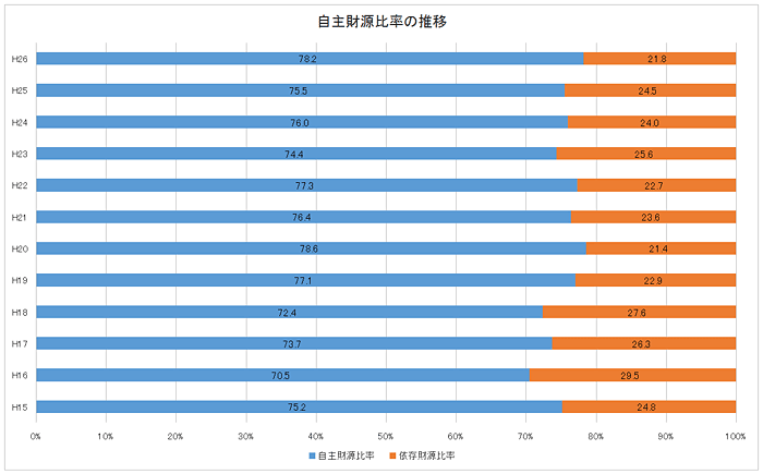 自主財源比率の推移のグラフ