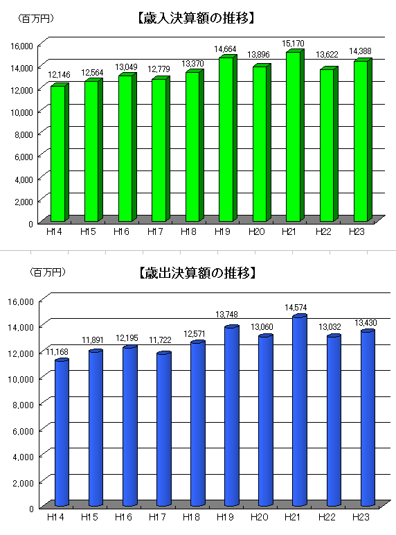 決算額の推移のグラフ