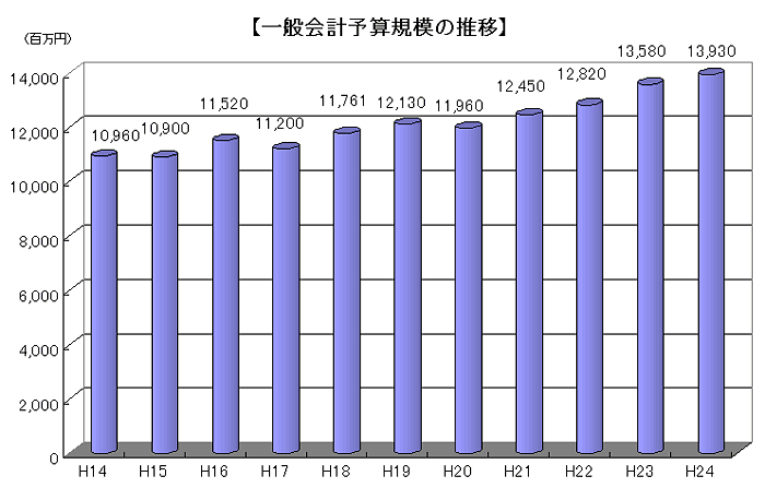 一般会計総予算規模の推移のグラフ