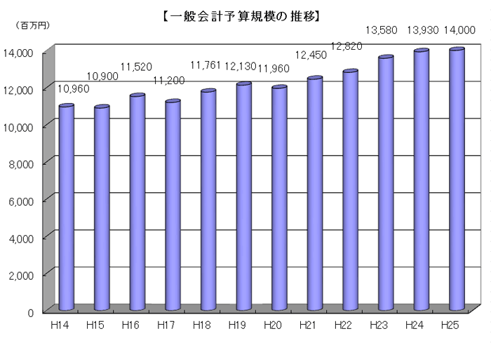 一般会計総予算規模の推移のグラフ