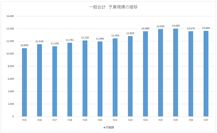 一般会計総予算規模の推移のグラフ