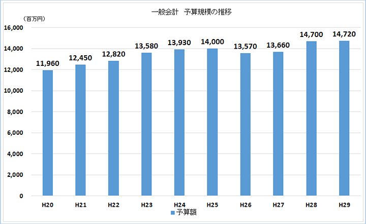 一般会計総予算規模の推移のグラフ