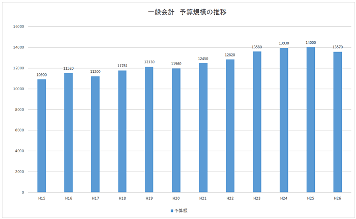 一般会計総予算規模の推移のグラフ