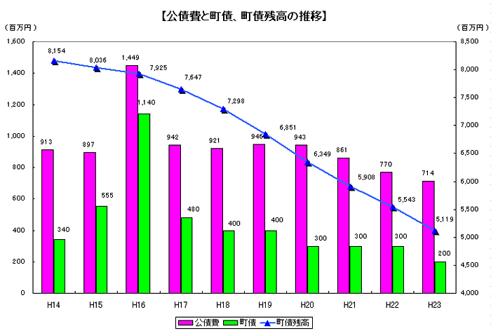 公債費と町債、町債残高の推移のグラフ