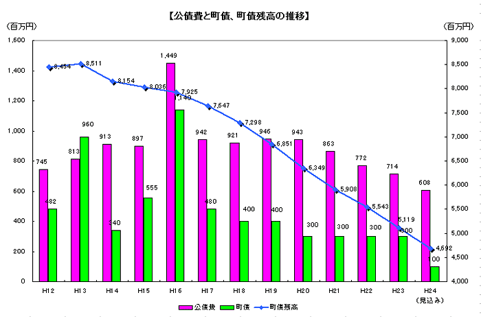 公債費と町債、町債残高の推移のグラフ