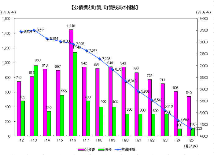公債費と町債、町債残高の推移のグラフ