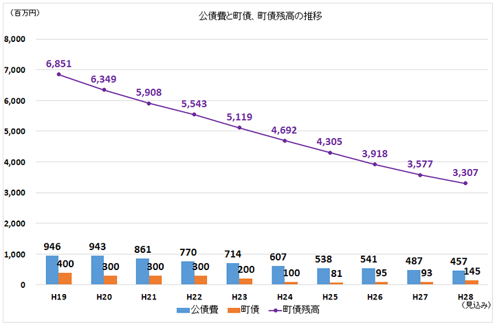 公債費と町債、町債残高の推移のグラフ