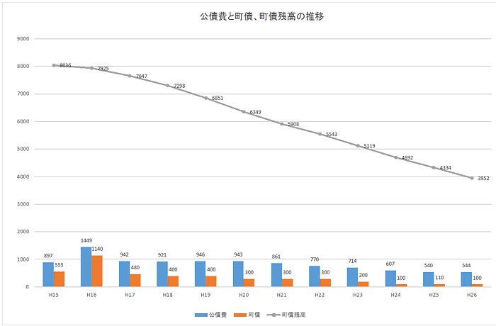 公債費と町債、町債残高の推移のグラフ