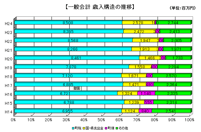 一般会計歳入構造の推移のグラフ