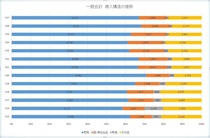 一般会計歳入構造の推移のグラフ