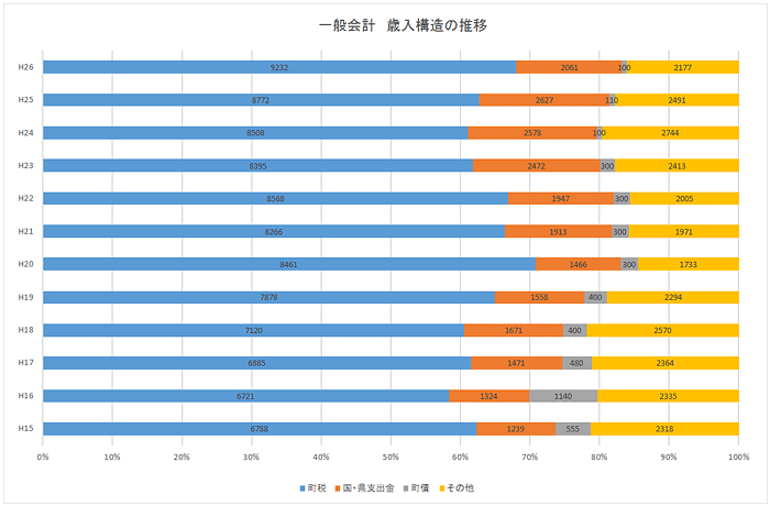 一般会計歳入構造の推移のグラフ