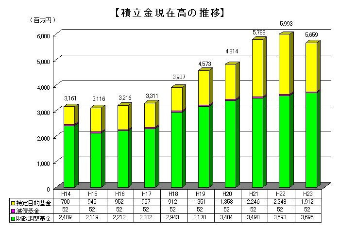 積立金現在高の推移のグラフ