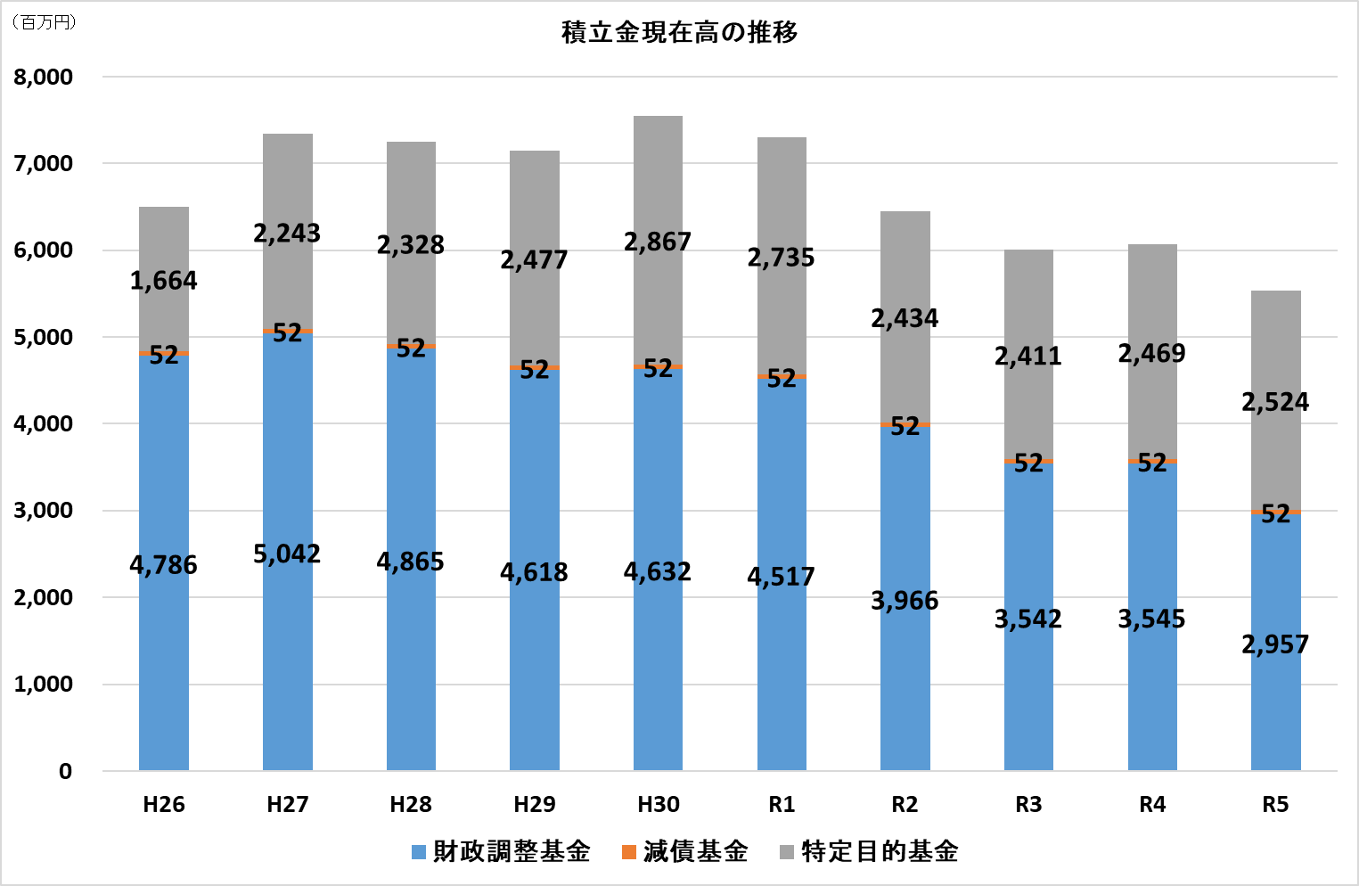 積立金現在高の推移のグラフ