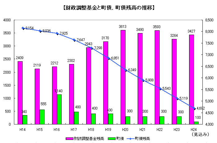 財政調整基金残高と町債、町債残高の推移のグラフ