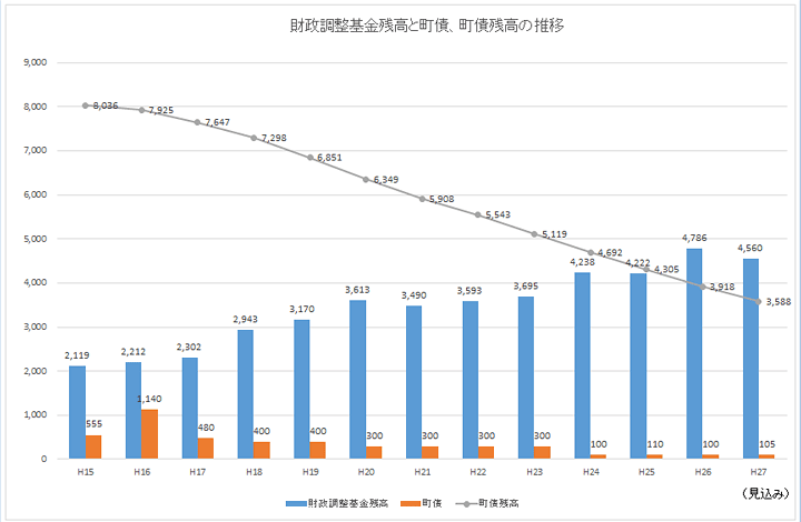 財政調整基金残高と町債、町債残高の推移のグラフ