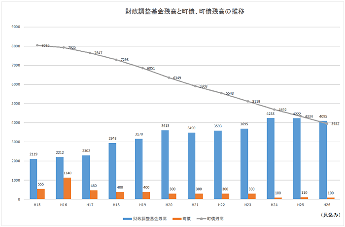 財政調整基金残高と町債、町債残高の推移のグラフ