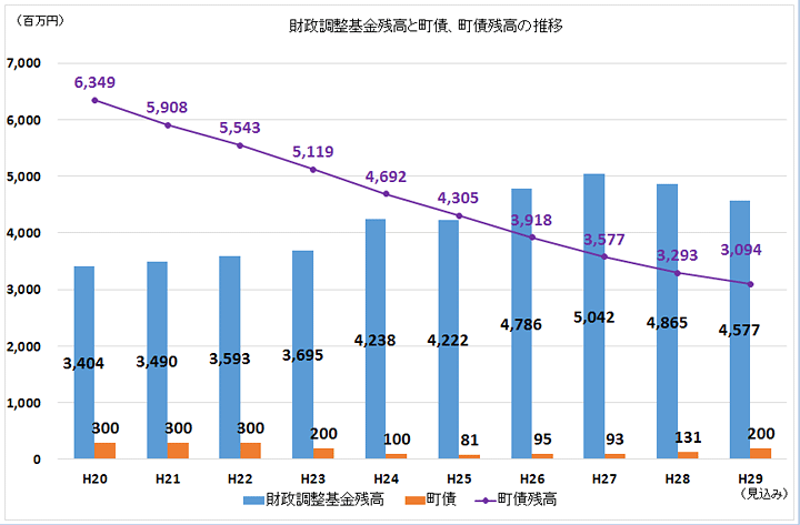 財政調整基金残高と町債、町債残高の推移のグラフ