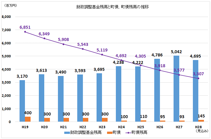 財政調整基金残高と町債、町債残高の推移のグラフ