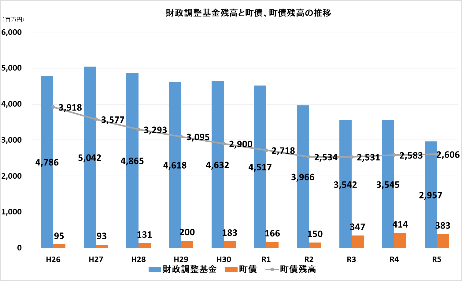 財政調整基金残高と町債、町債残高の推移のグラフ