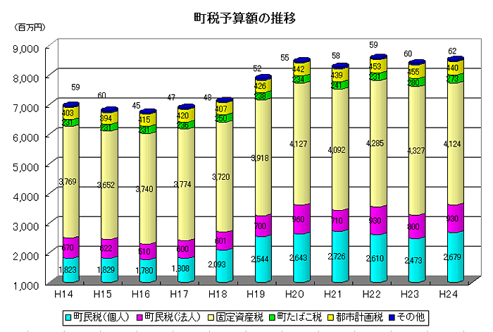 町税予算額の推移のグラフ