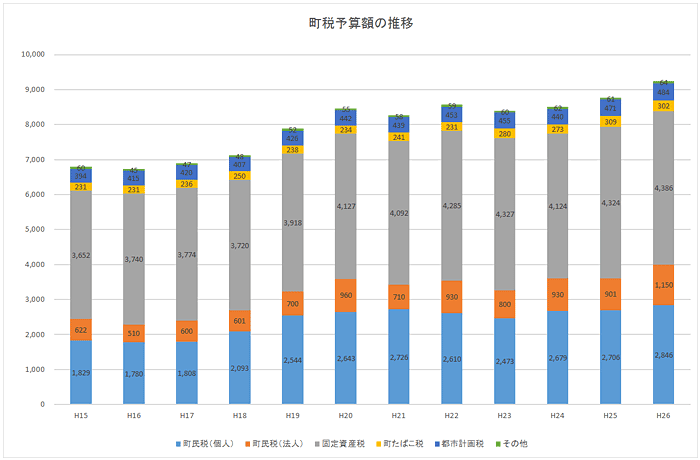 町税予算額の推移のグラフ