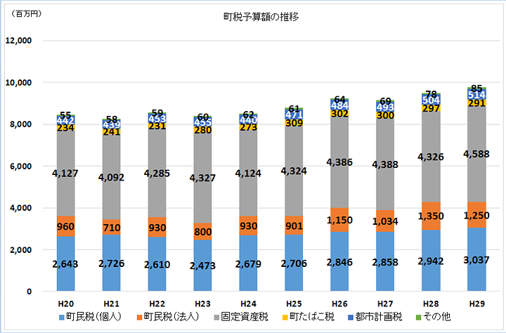 町税予算額の推移のグラフ