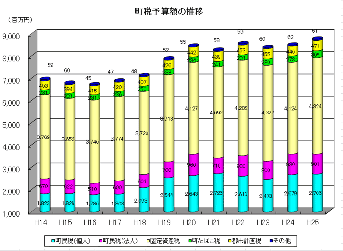 町税予算額の推移のグラフ