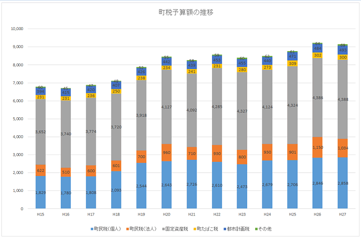 町税予算額の推移のグラフ
