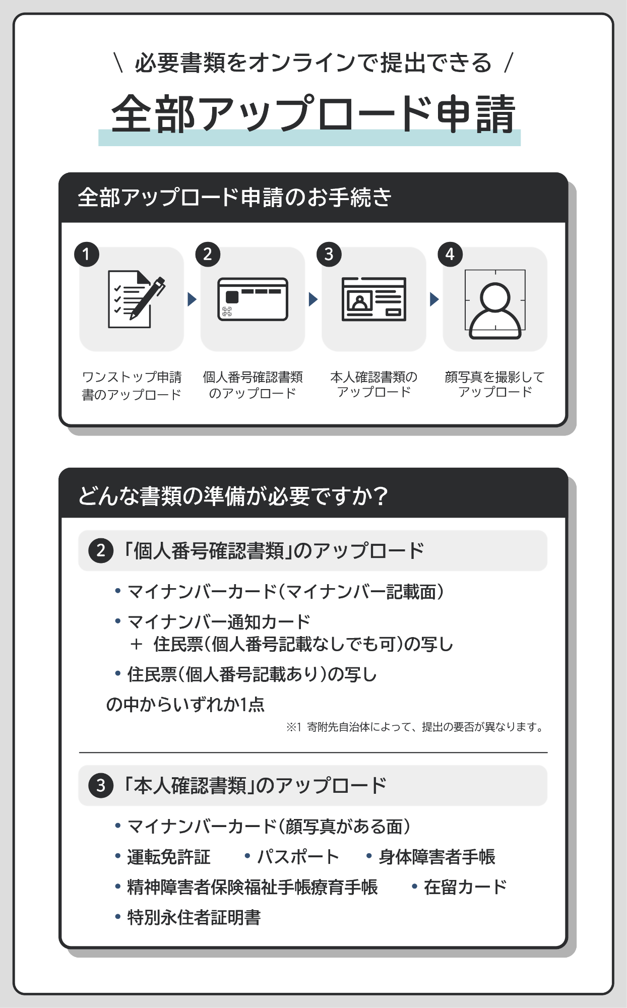 全部アップロード申請 内容