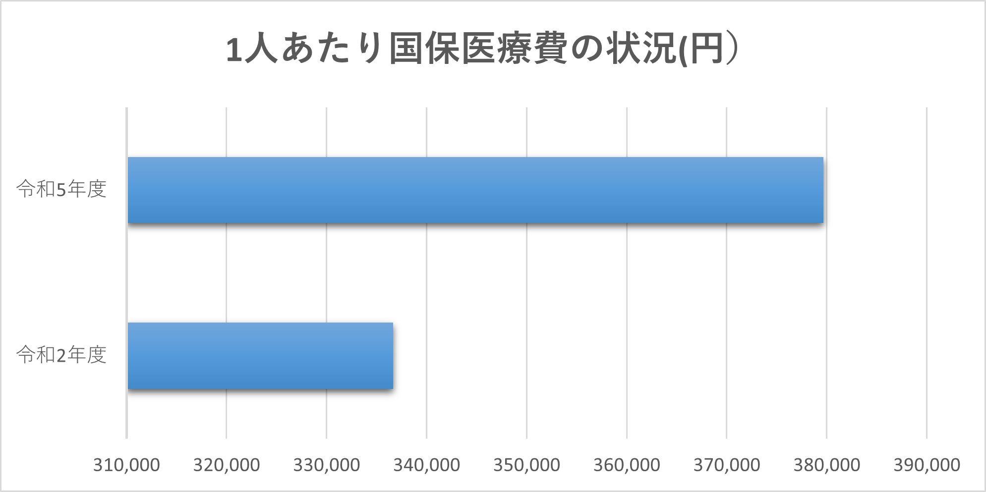 一人当たりの医療費の平均
