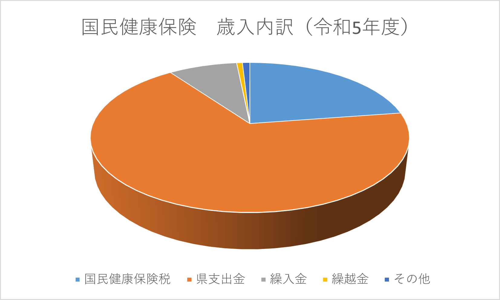 令和2年度国保事業会計の歳入の内訳