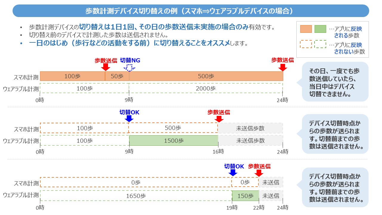 歩数計測切り替えデバイスの例