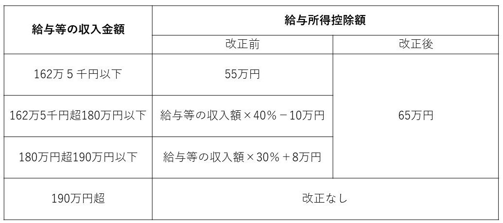 給与所得控除額