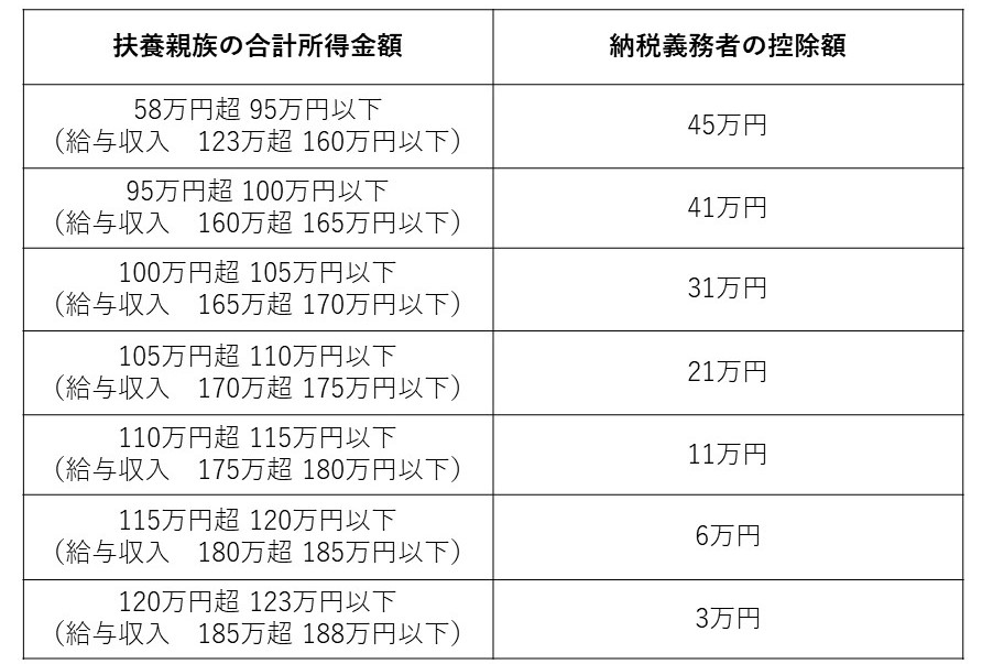 特定親族特別控除